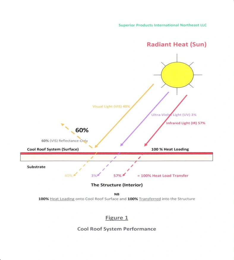 Super Therm ceramic coating applied to large industrial facility roof for maximum energy efficiency and cost reduction
